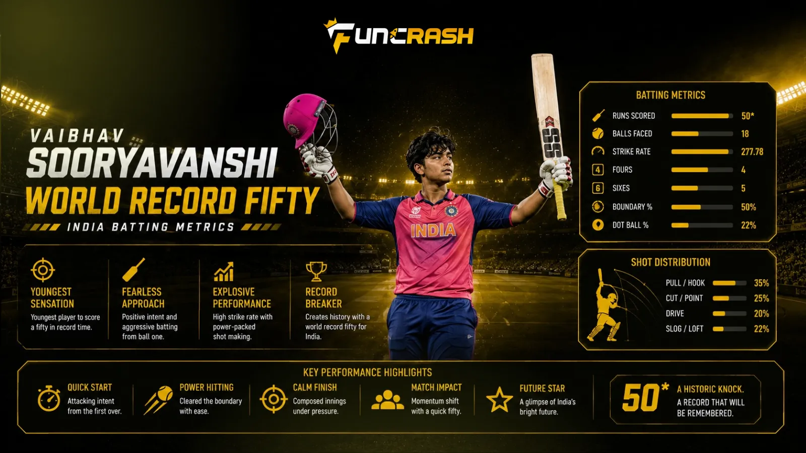 Read more about the article Vaibhav Sooryavanshi World Record 50 | funcrash